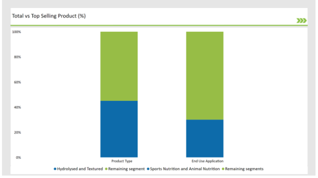 Europe Chickpe  Protein Market Total Vs Top Selling Product